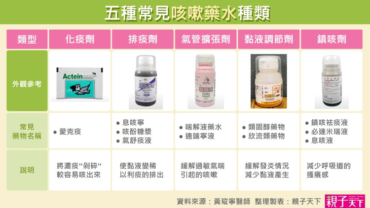 咳嗽藥水
