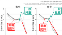 肥胖喪失身高衝刺