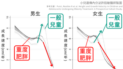 肥胖喪失身高衝刺