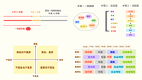 時間管理方法-番茄鐘工作法-心智圖