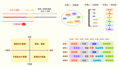 時間管理方法-番茄鐘工作法-心智圖