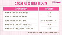 租金補貼-租屋補助-2026租金補貼