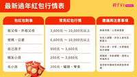 過年紅包-過年紅包行情表