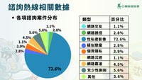 諮詢熱線-統計-性私密影像-Web885
