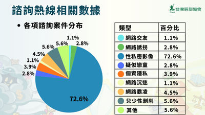 諮詢熱線-統計-性私密影像-Web885