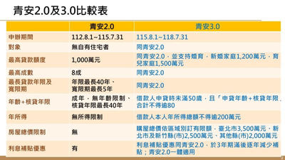 青安3.0-青安貸款-青安2.0-貸款