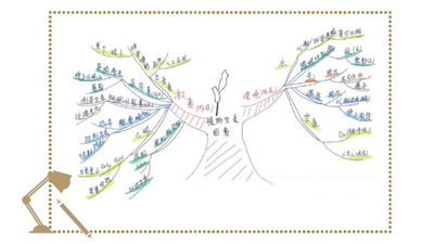 筆記-心智圖