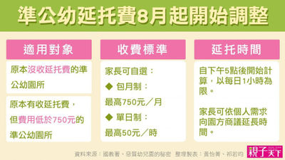 準公幼延托費用