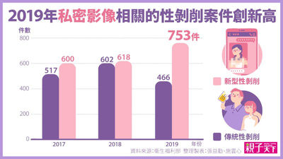 性別教育-調查