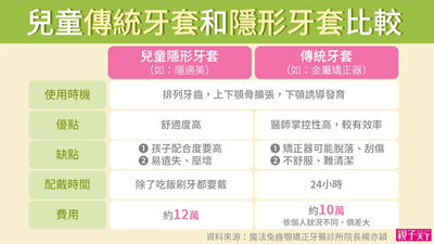牙套比較圖