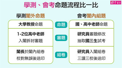 學測與會考命題過程