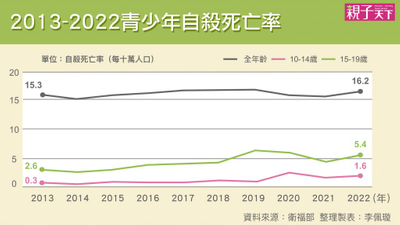 圖表-青少年自殺率