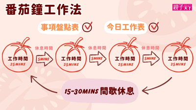 番茄鐘工作法