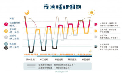 睡眠倒退期
