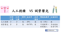 人工試管與試管嬰兒比較表