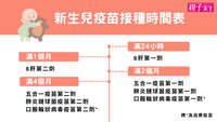 新生兒疫苗接種時間表