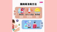 腸病毒消毒
