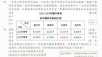 112~113年國中會考各科題幹字數統計