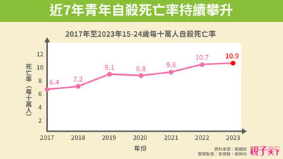 自殺死亡率-15到24歲